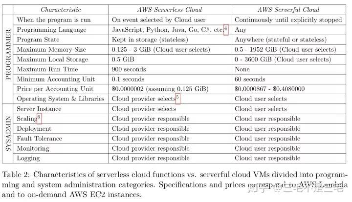 serverless-serverful