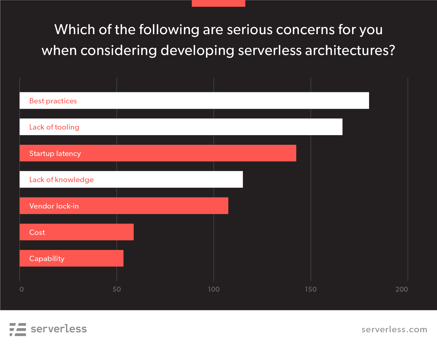 concerns-serverless3