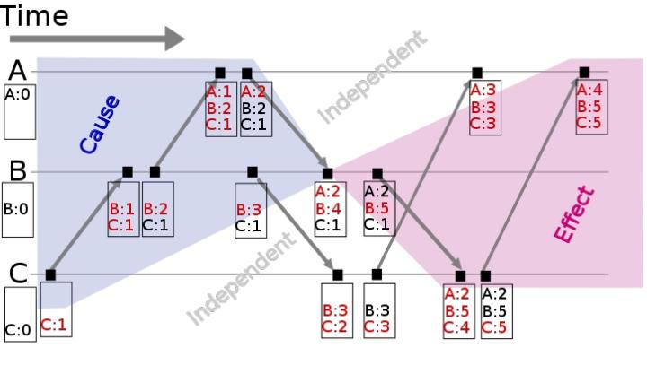 vectorClock