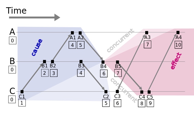 logicClock