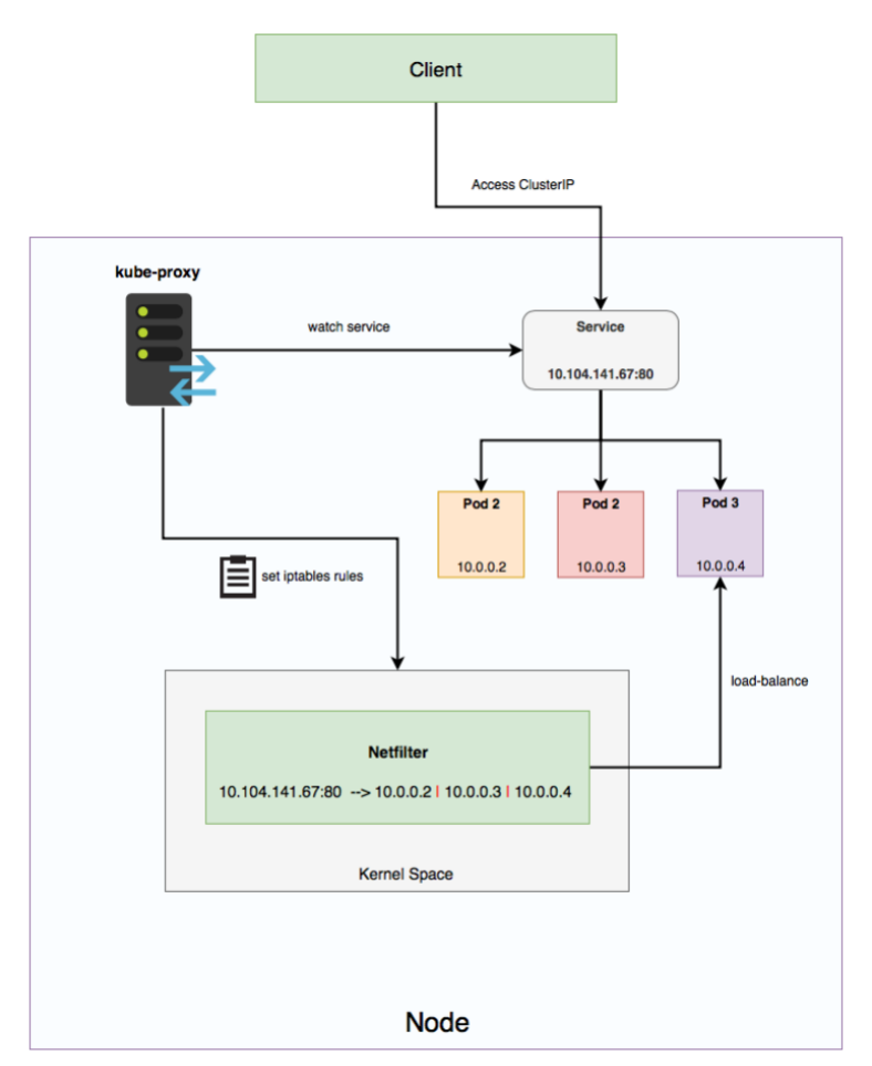iptables-proxy