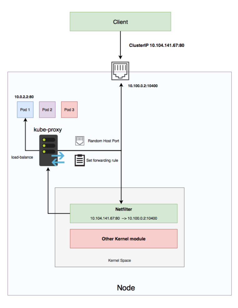 user-space-proxy