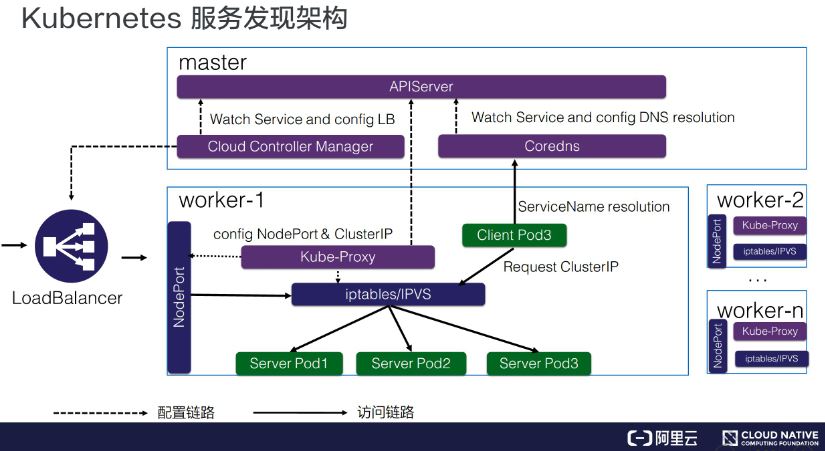 Kubernetes服务发现架构