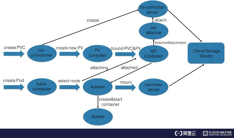 Kubernetes存储的绑定流程