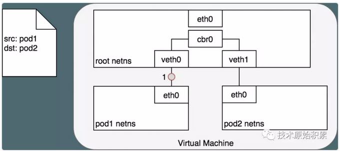 pod-to-pod-in-node