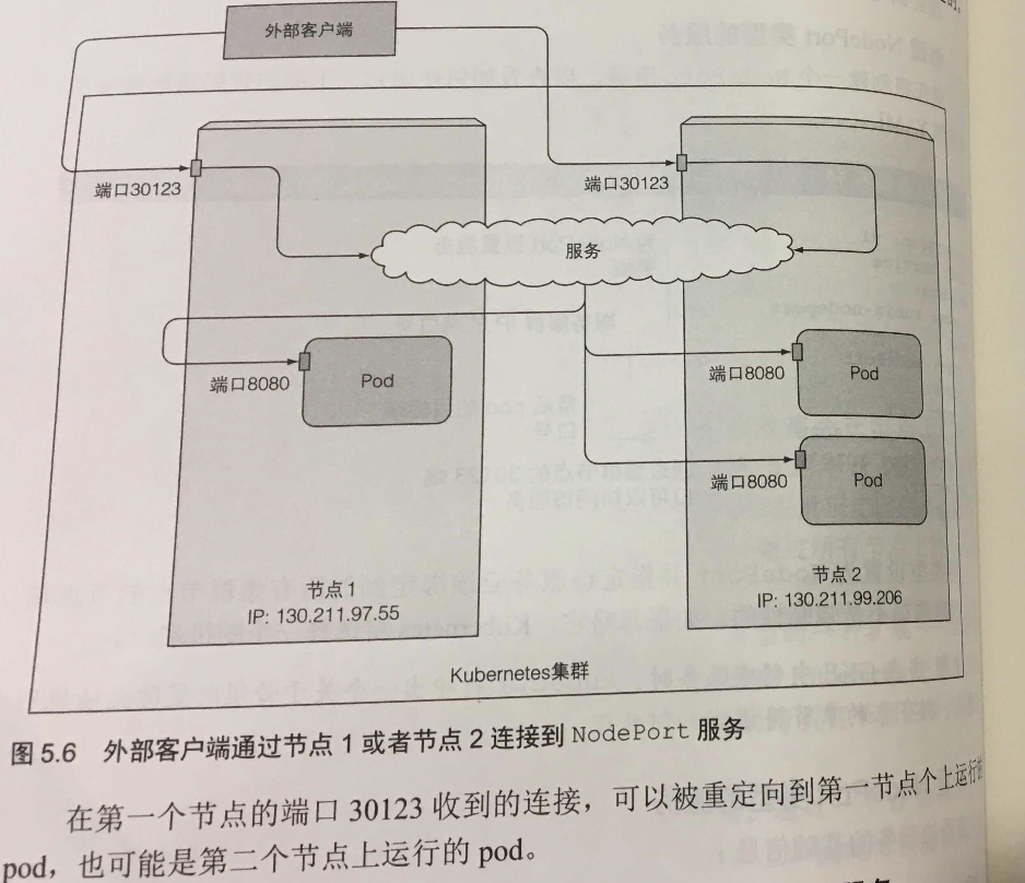node-port