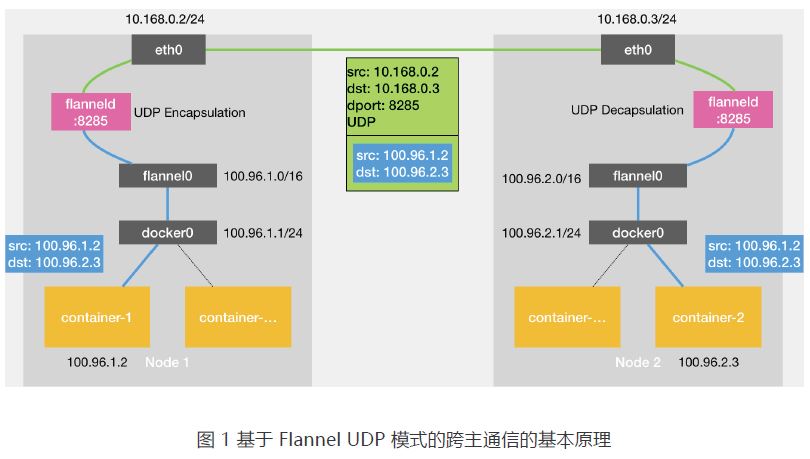flannel-udp