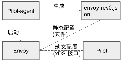 envoy-config-init