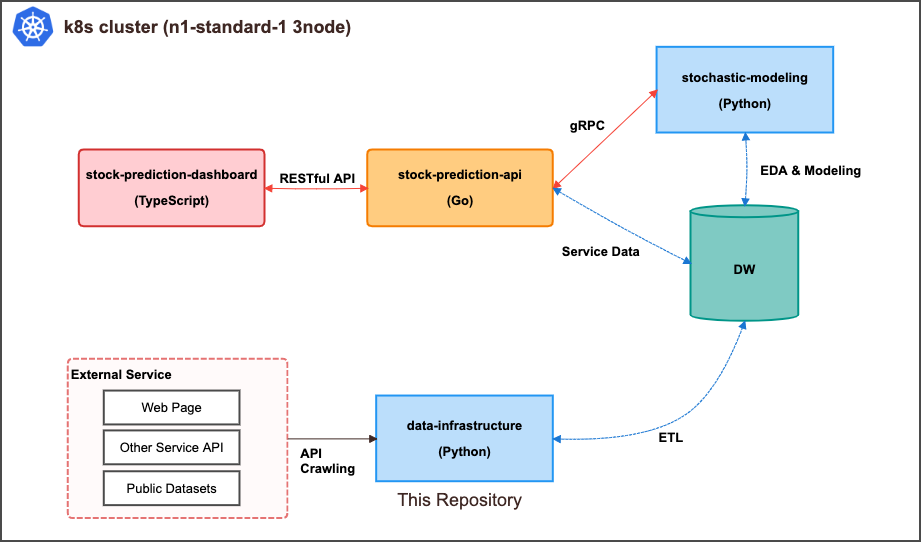 GitHub - ds-hack/data-infrastructure: Python ETL for stock prediction ...