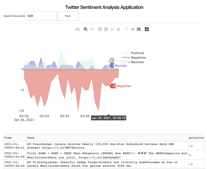 GitHub - antonychoi1129/TwitterMonitoring: Sentiment Analysis Application