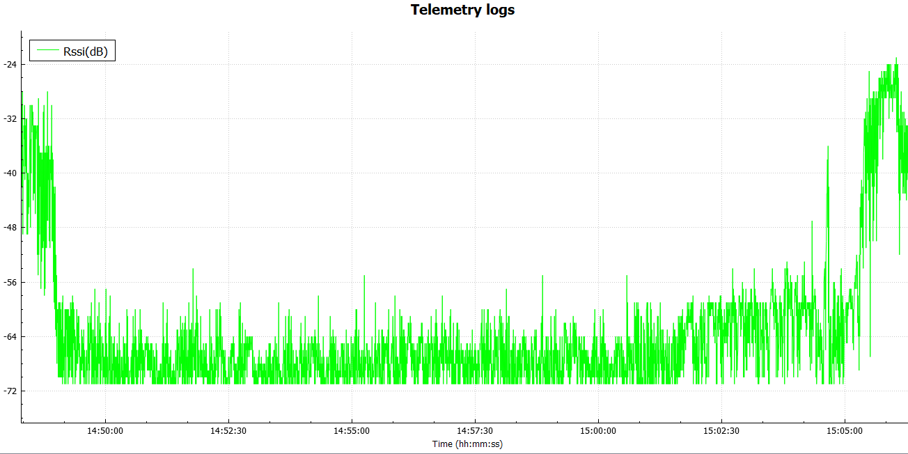 HoTT telemetry / error in calculation of TX and RX RSSI values · Issue ...