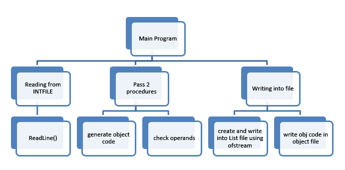GitHub - AmrSaleh/Assembler: Assembling SIC/XE code and generating the ...