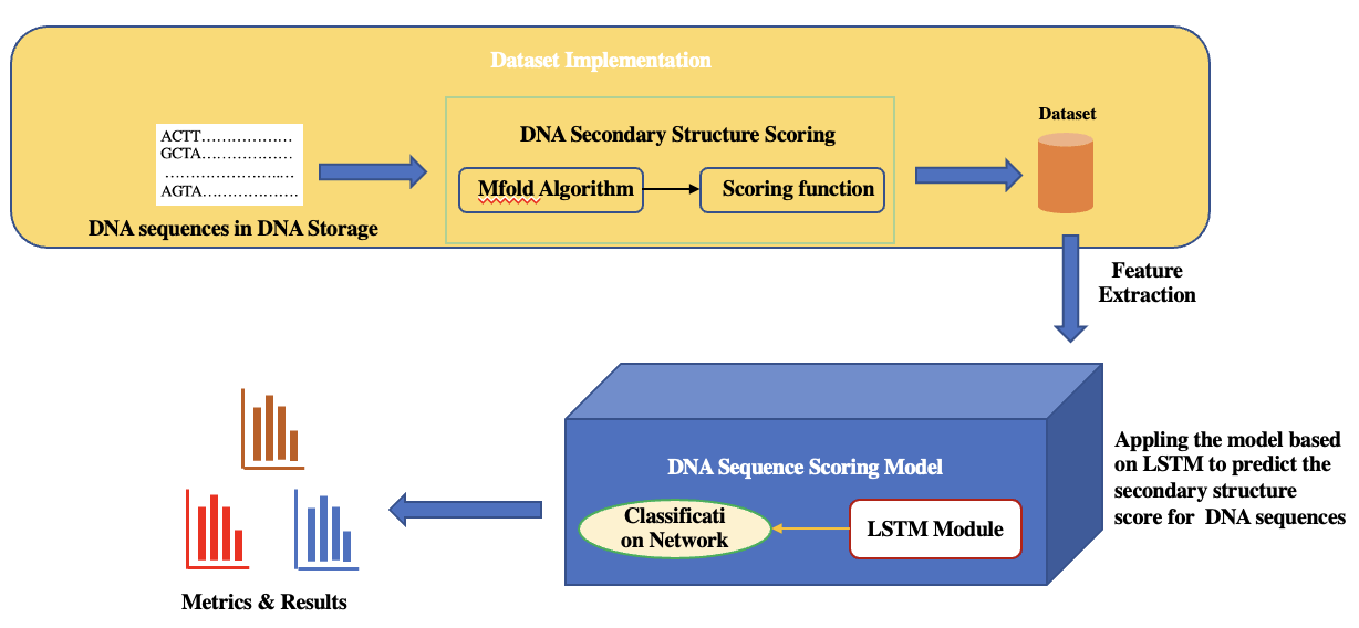 GitHub - old-dasadan/DNAScoring: A method for evaluating the DNA ...