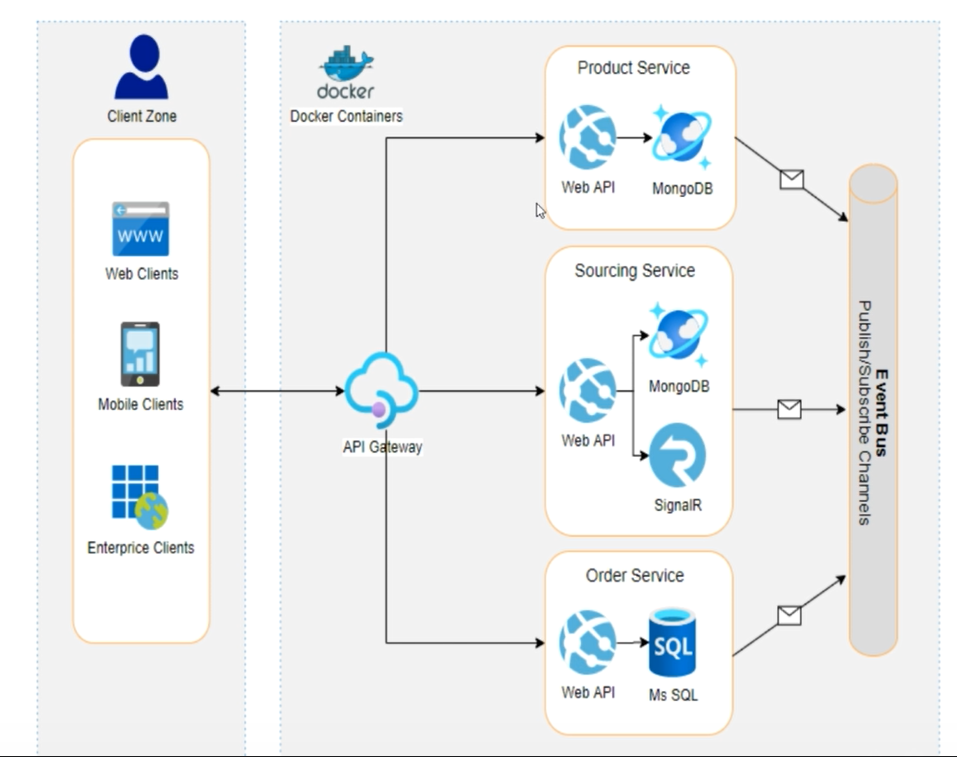 GitHub - bsozer06/Esourcing-Microservice: The Basic Auction application ...