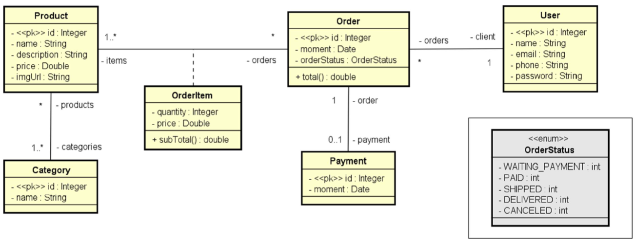 GitHub - Edufreitass/workshop-springboot-mysql: Seção 25: Projeto - Web ...