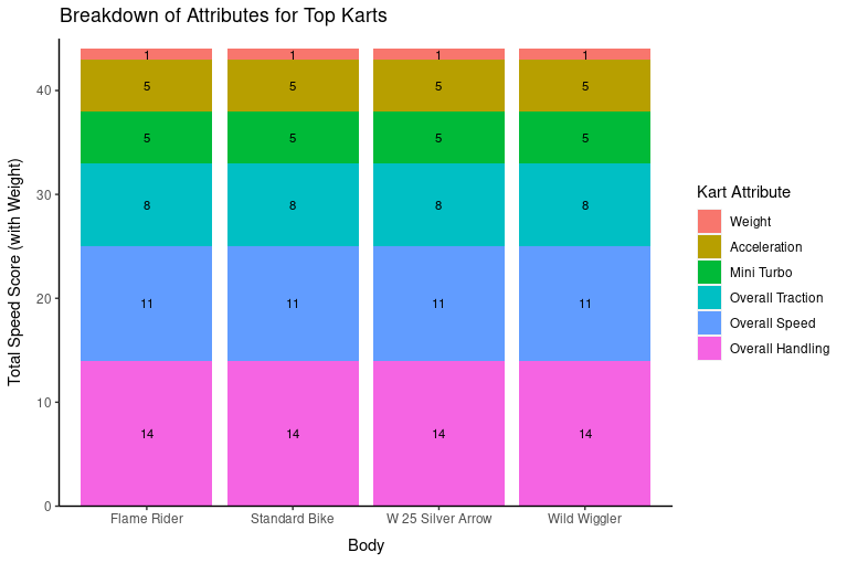 Table 8 Stats Mario-Kart-8-Deluxe-Analysis/In-Depth Analysis Documentation.md at main ...
