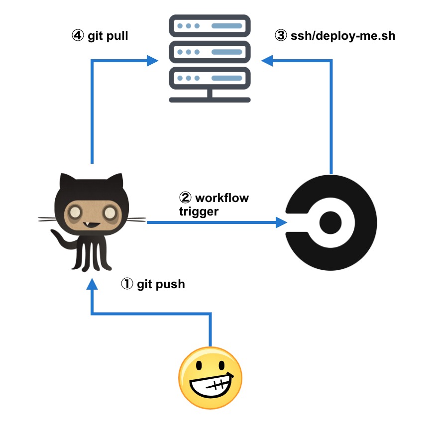 deploy-adachin me