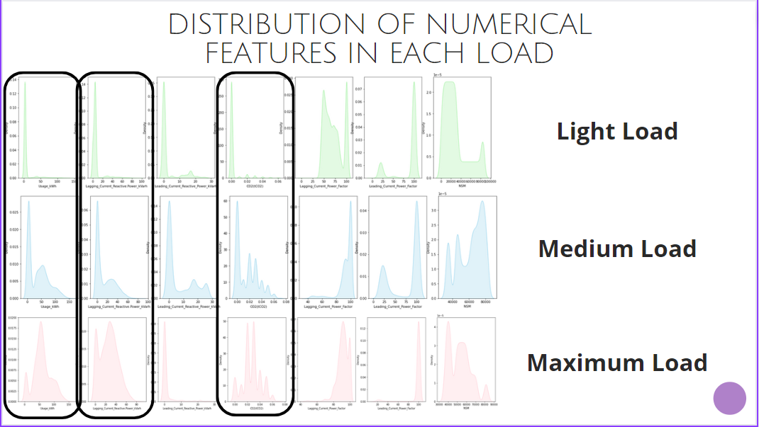 GitHub ersazhafrina/analysisSteelIndustryEnergyConsumptionwith
