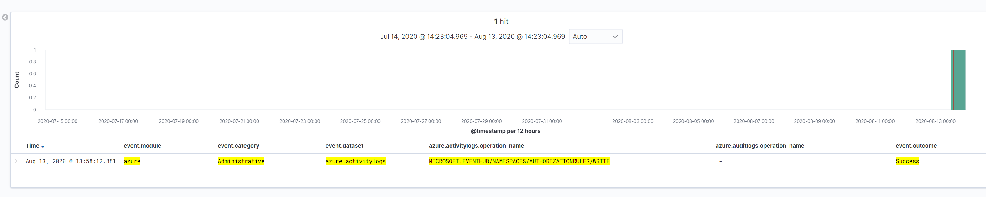 [New Rule] Azure Create or Update Event Hub Authorization Rule · Issue