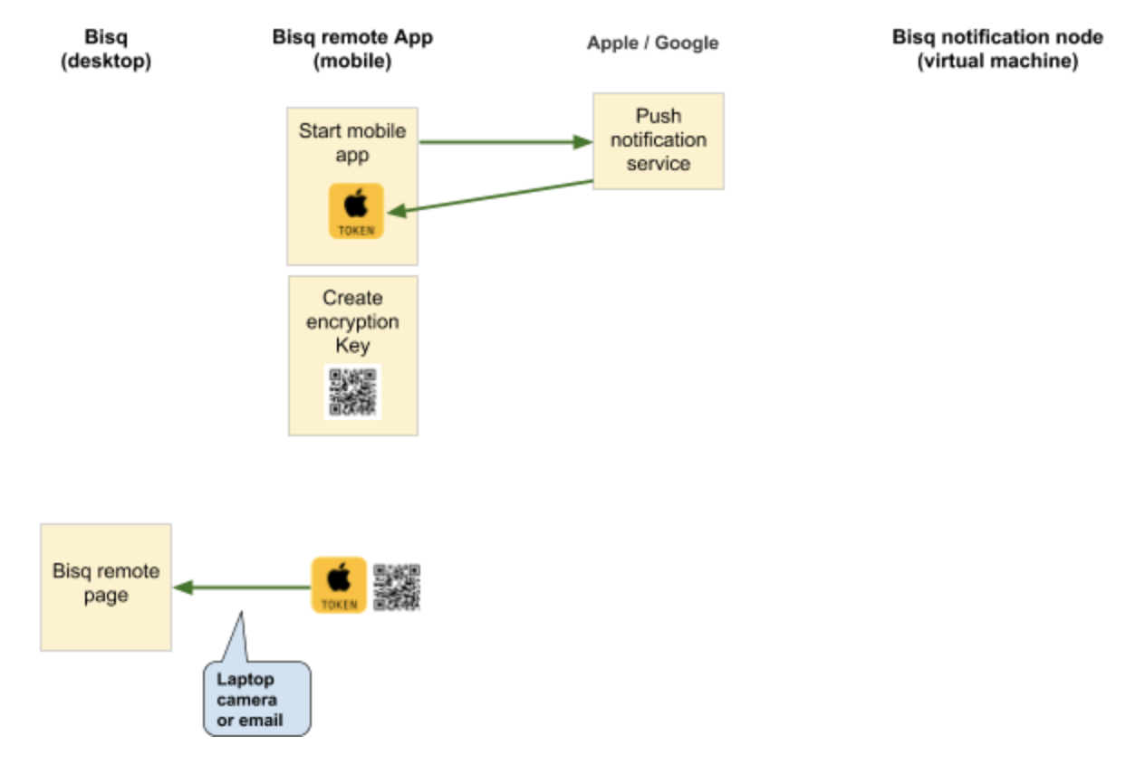 Pairing Process