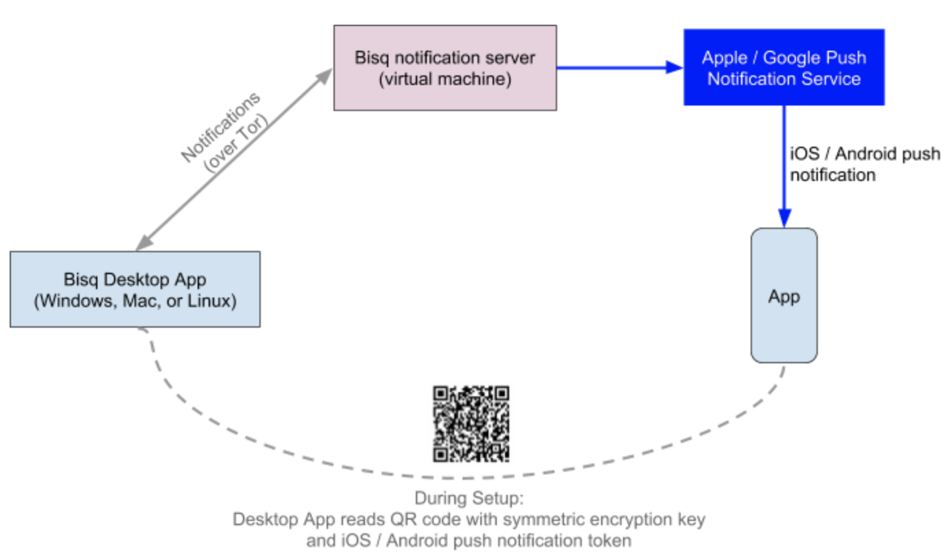 Push Notification Flow