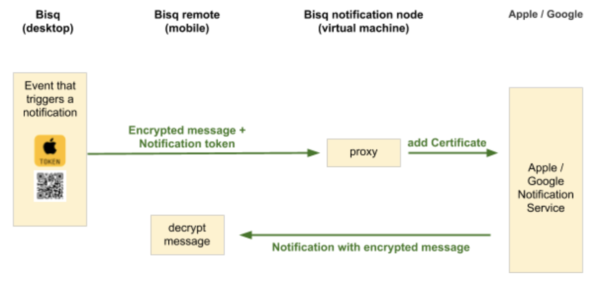 Notification Flow