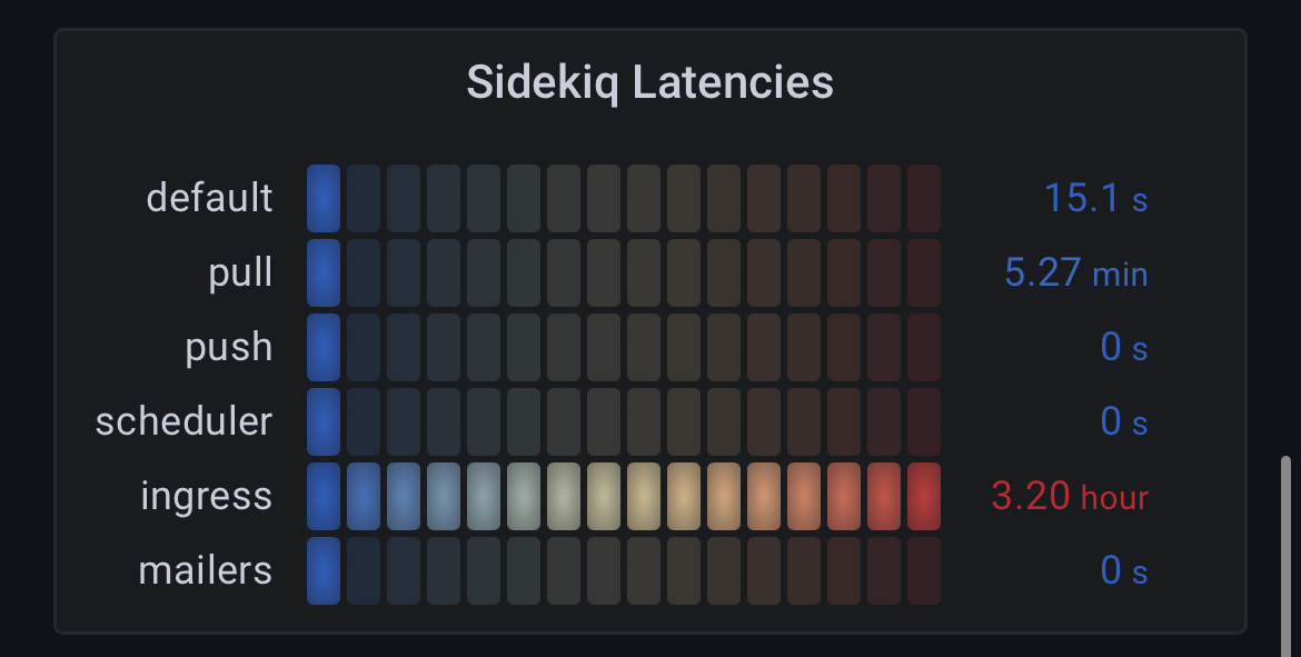 Home timelines are behind (sidekiq ingress queue latency?) · Issue 117