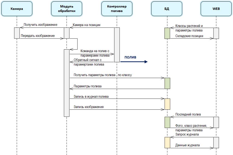 GitHub - natkhosh/Intelligent_irrigation_system: Python Diploma Project