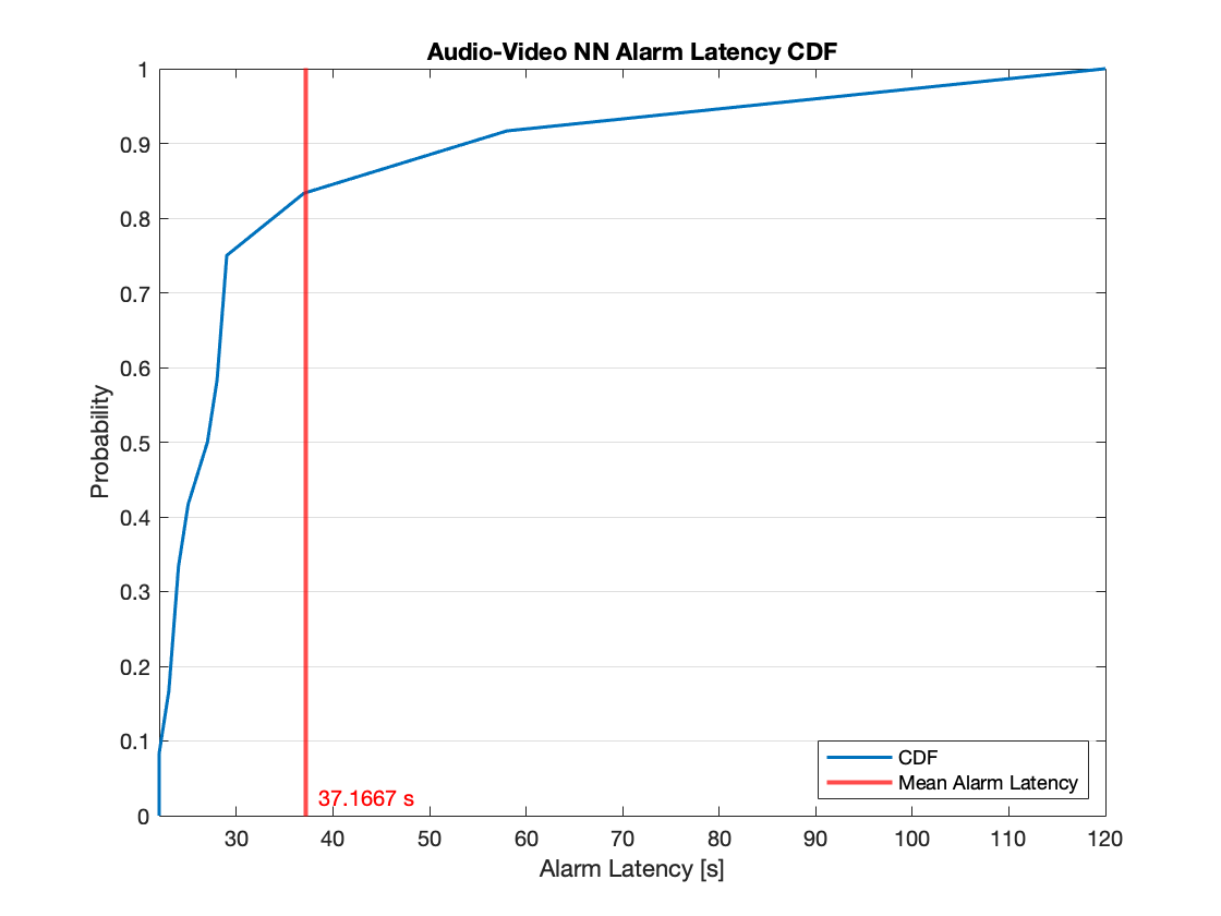 GitHub - arafat877/FireGuard: This prototype recognizes and signals the ...