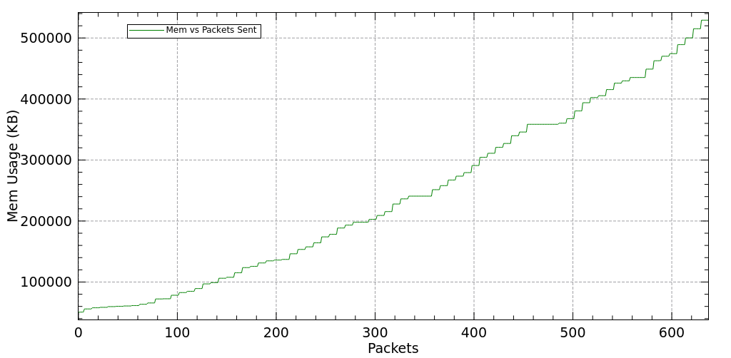 mem_vs_packets