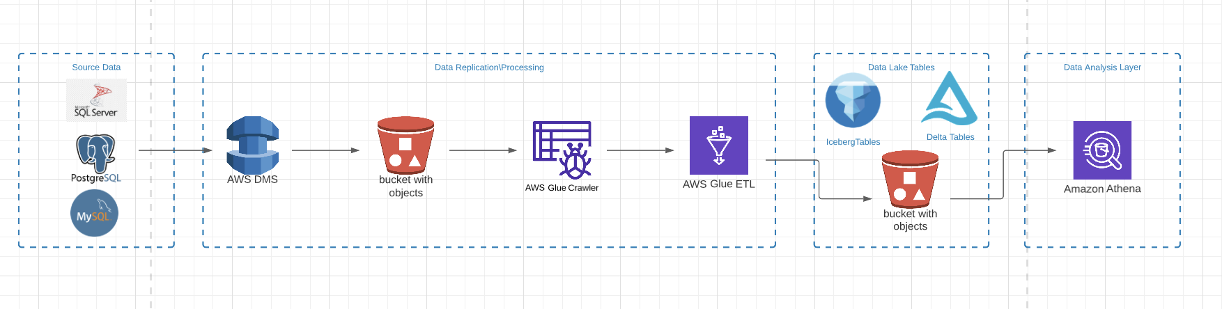GitHub - Hamza442/AWS-GLUE-DATA-LAKE: Data Lake on AWS using iceberg ...