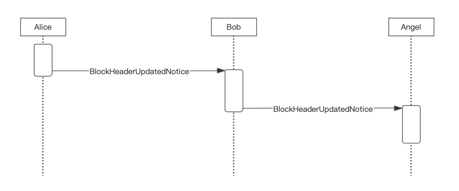 TRC-251:Cross chain block header synchronization · Issue #251 ...