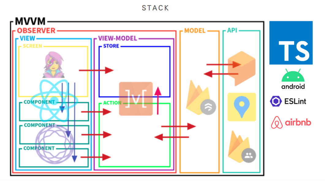 mvvm-stack