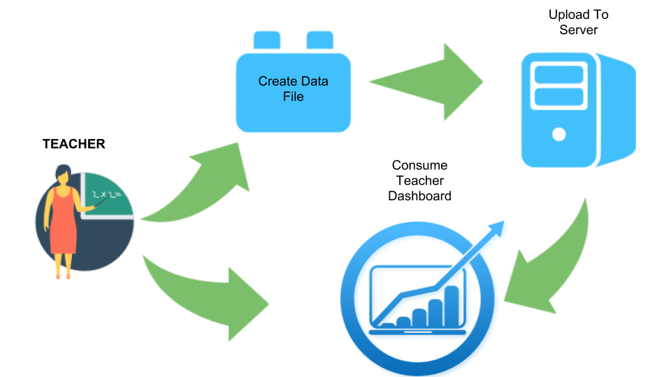 Figure 2. Diagram of the flow of uploading activities