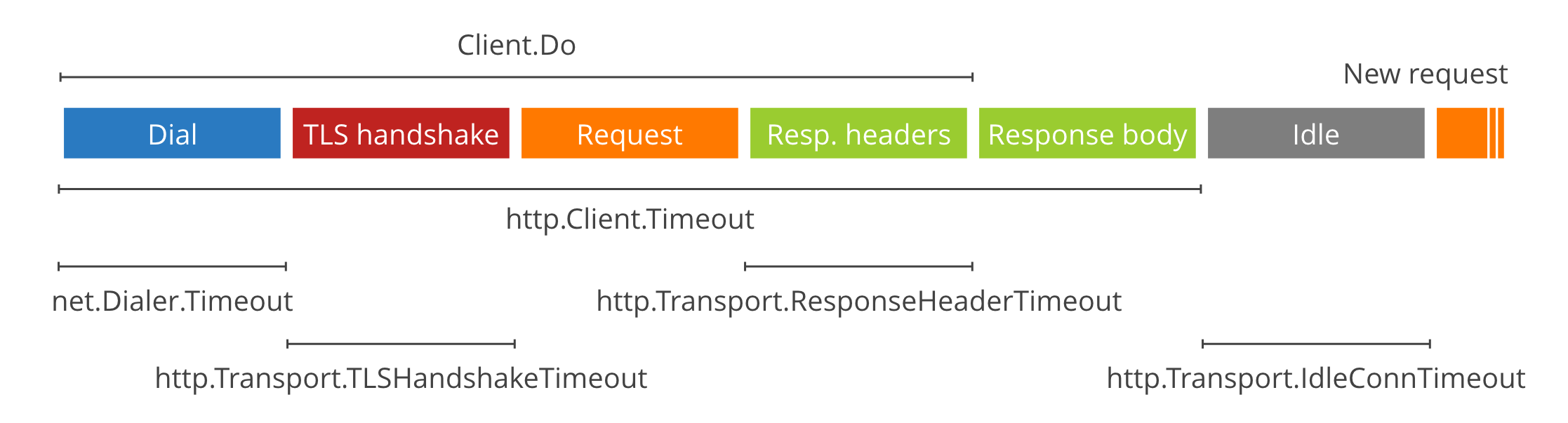 Timeout awaiting response. Timeout awaiting response