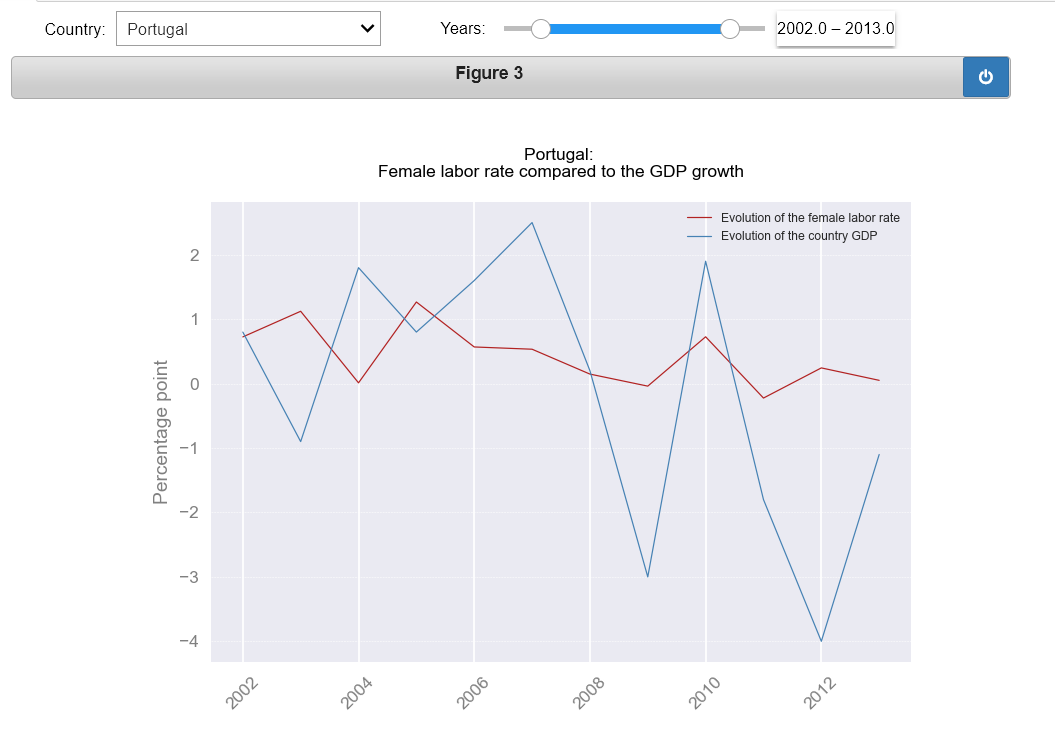 GitHub - SaraNehas/Data-Visualization: Female labor rate compared to ...