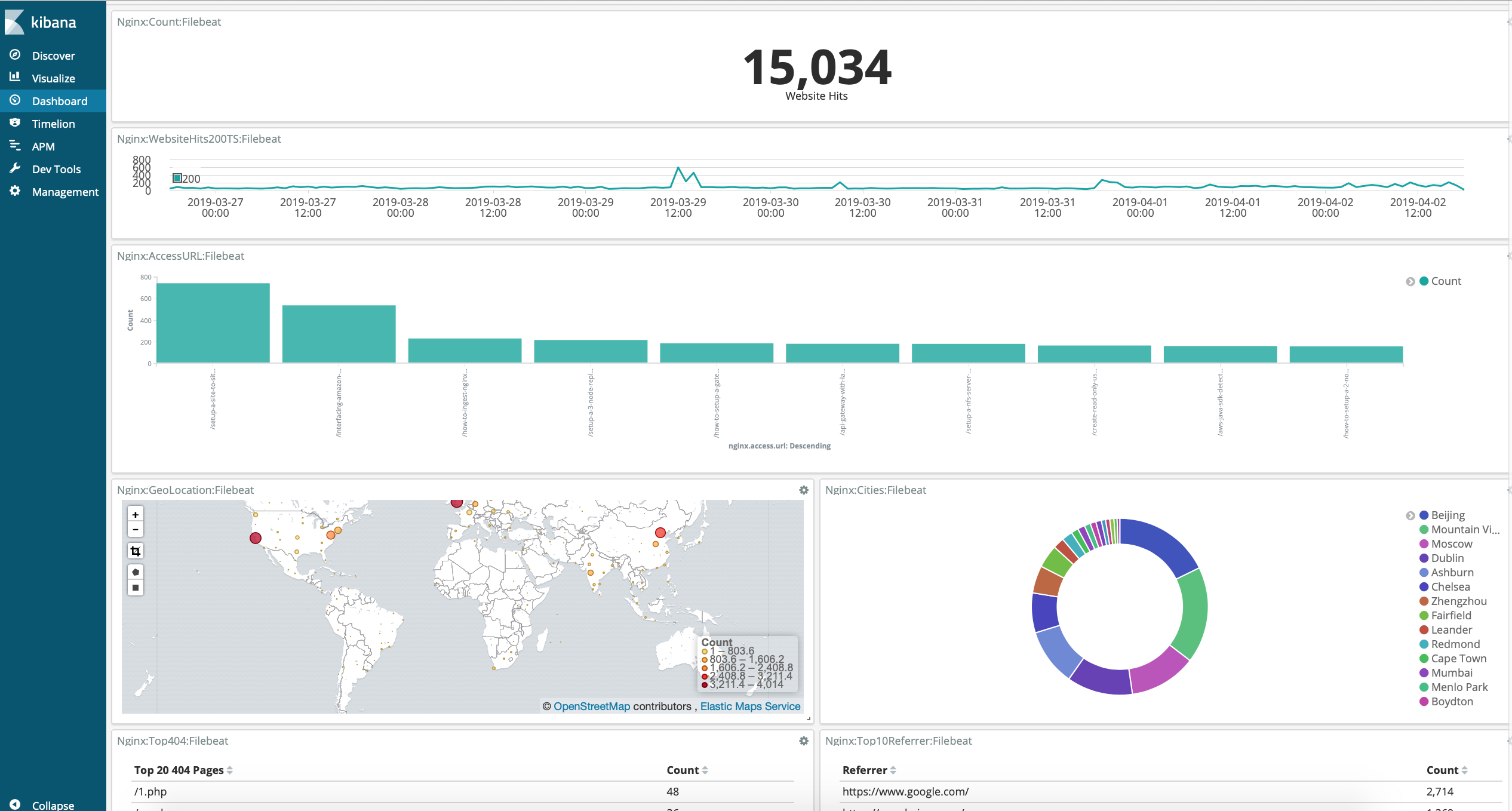 Setup Kibana Dashboards for Nginx log Analysis