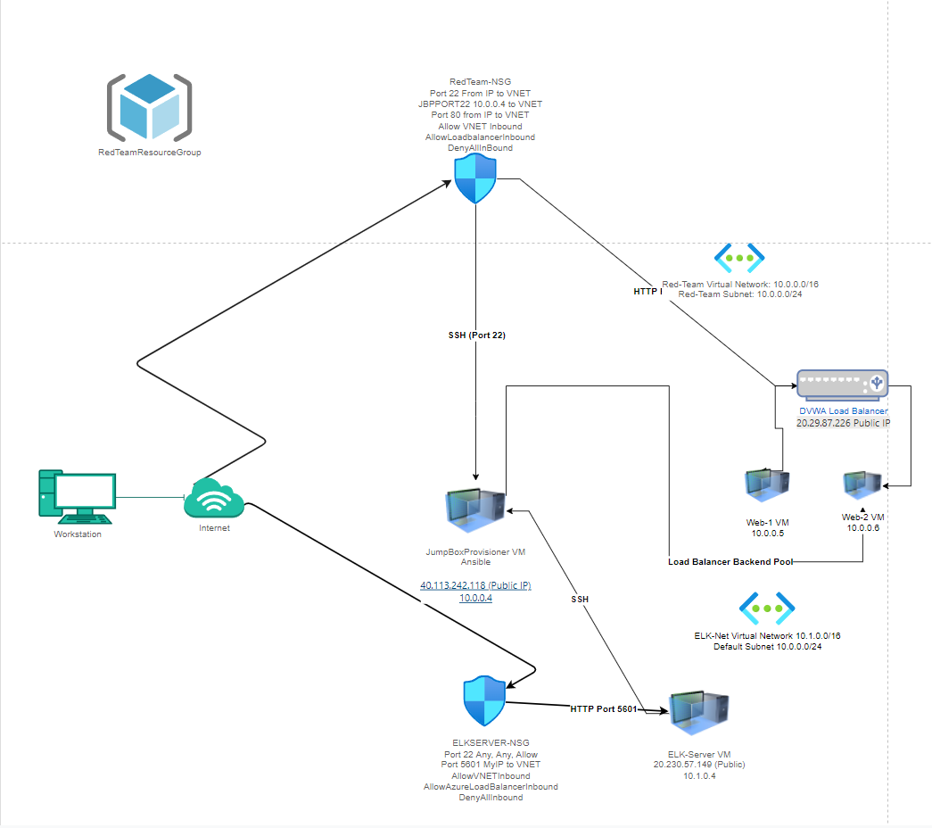 GitHub - vmadala15/ElkVMProject1