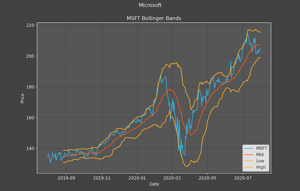 GitHub - mcalmette/TechnicalAnalysis: Python program using statistical ...