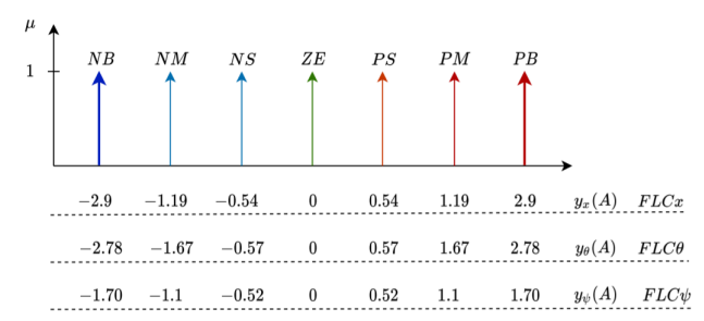 GitHub - duongdinhph/Fuzzy_Self_Balancing_Vehicle: Implement Sugeno and ...