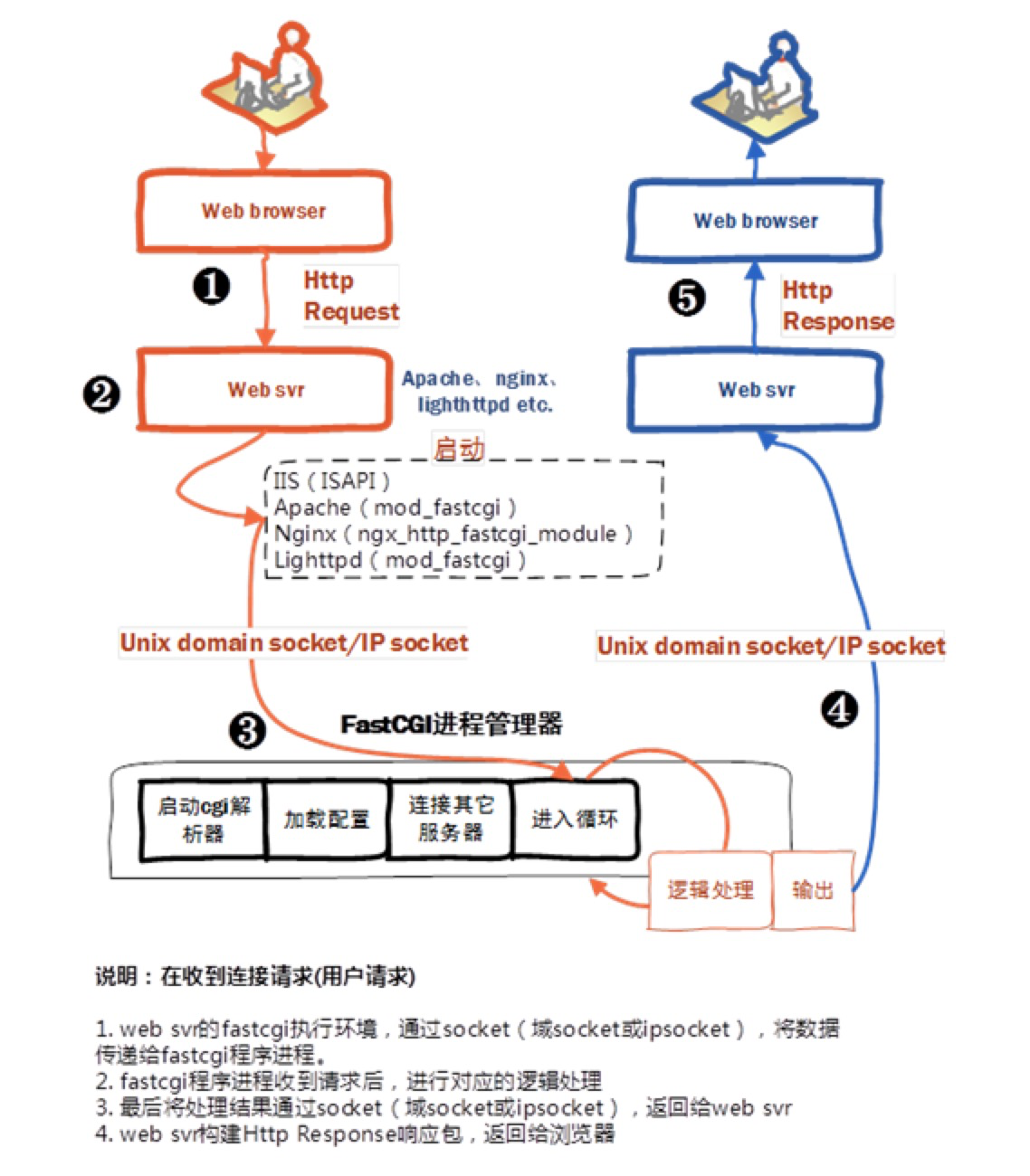 Cgi php. Cgi скрипты что это. Fastcgi. Пример. Php-fpm nginx.