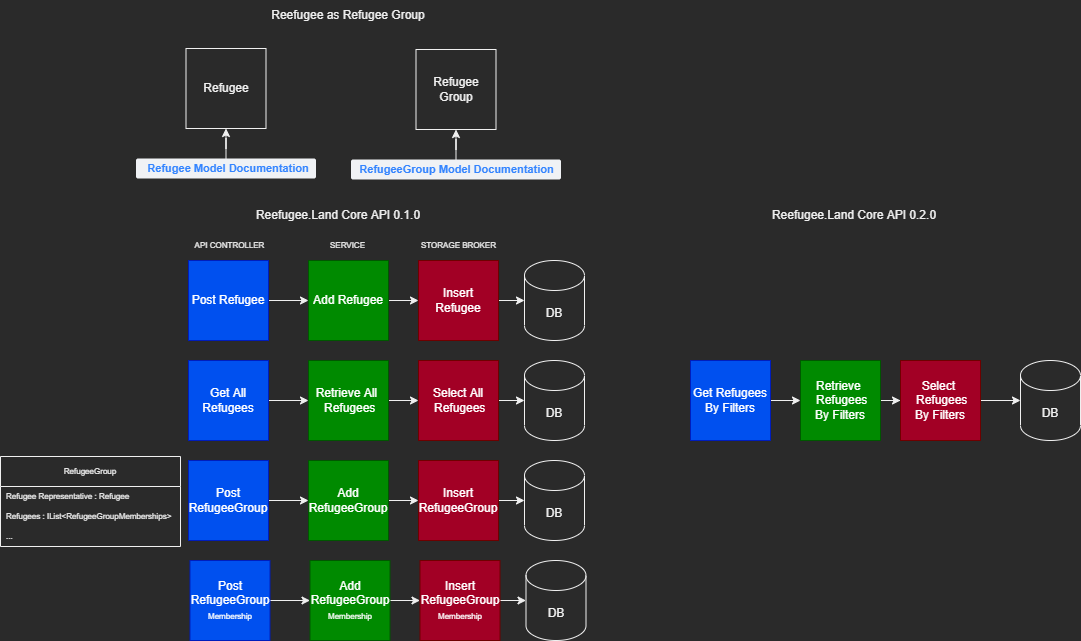 Refugee has RefugeeGroup