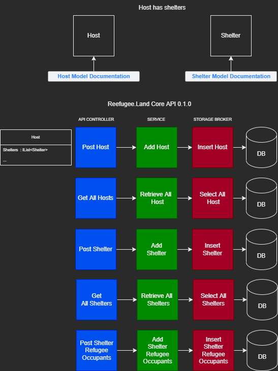 Host has shelters drawio