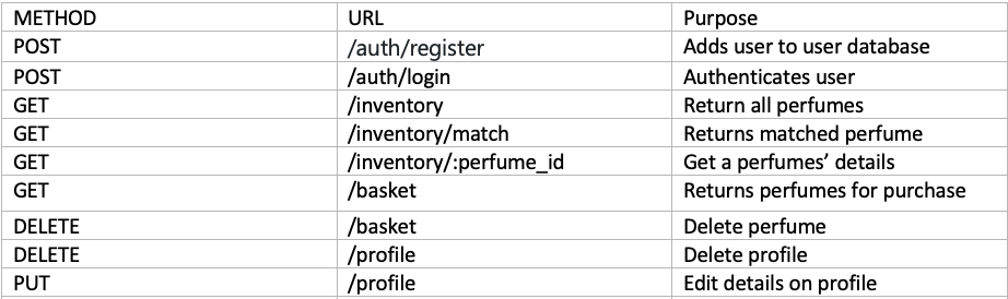 GitHub - faizamahmoud/the-perfume-store-server