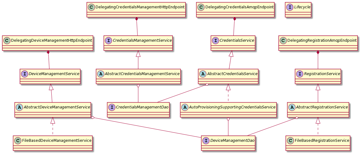 Clean up class structure of Device Registry · Issue #2110 · eclipse ...