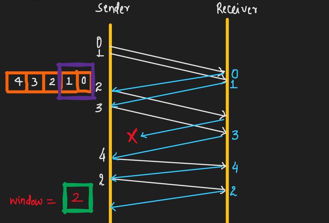 GitHub - Asra2000/Sliding-Window-Protocol