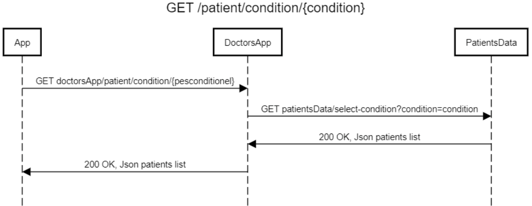 get-patients-condition
