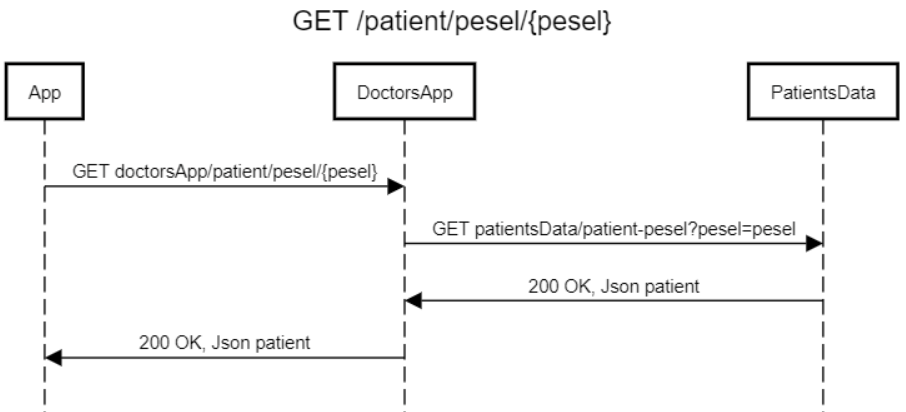 get-patient-pesel