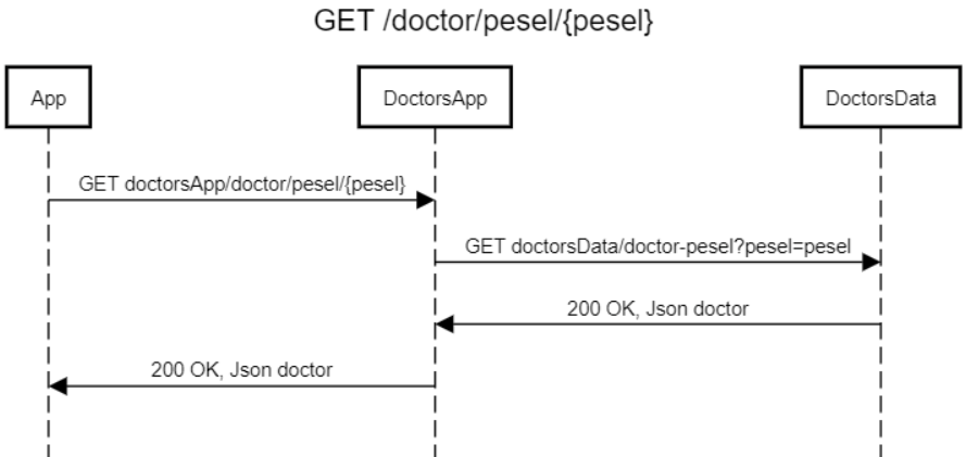 get-doctor-pesel