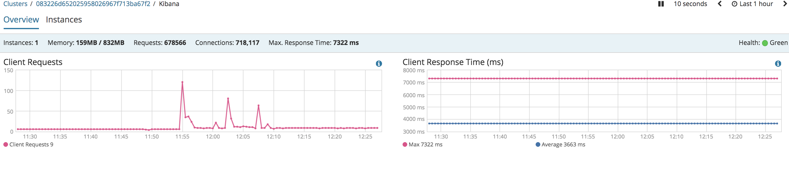 Kibana Monitoring "Client Response Time" Appears Flatlined (no